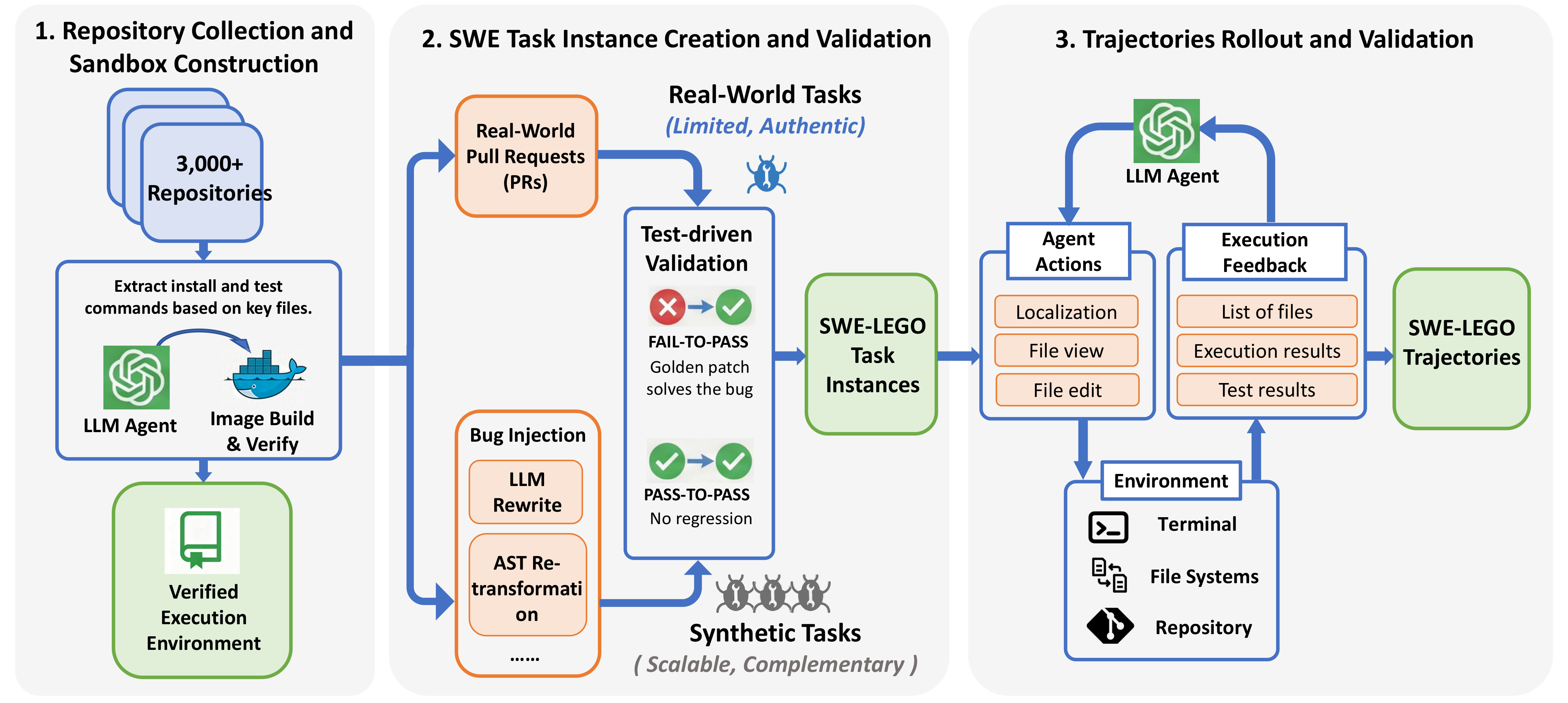 The three-stage SWE-Lego data pipeline.