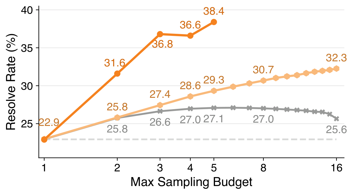 Resolve rate against sample budget for review-guided iterative revision and independent resampling.