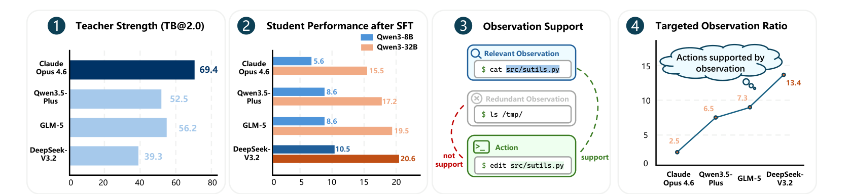 Four panels. (1) Teacher strength on Terminal-Bench 2.0: Claude Opus 4.6 highest at 69.4. (2) Student performance after SFT: students trained on DeepSeek-V3.2 trajectories score highest. (3) Observation support diagram. (4) Targeted Observation Ratio, highest for DeepSeek-V3.2.