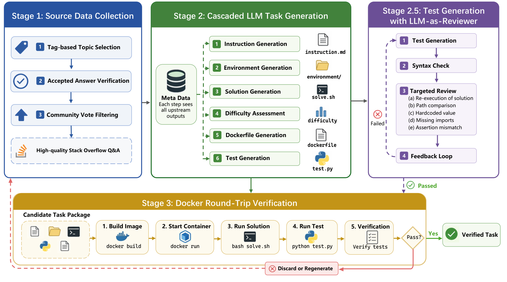 Terminal-Lego construction pipeline in three stages: source data collection from Stack Overflow, cascaded LLM task generation of instruction/environment/solution/difficulty/Dockerfile/tests, an LLM-as-reviewer test-generation stage, and a Docker round-trip verification loop that only emits verified tasks.